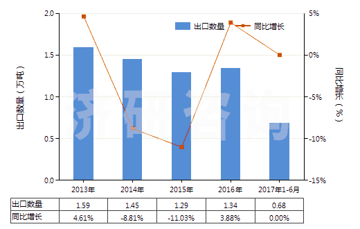 2013-2017年6月中國堿性染料及以其為基本成分的制品(HS32041300)出口量及增速統(tǒng)計